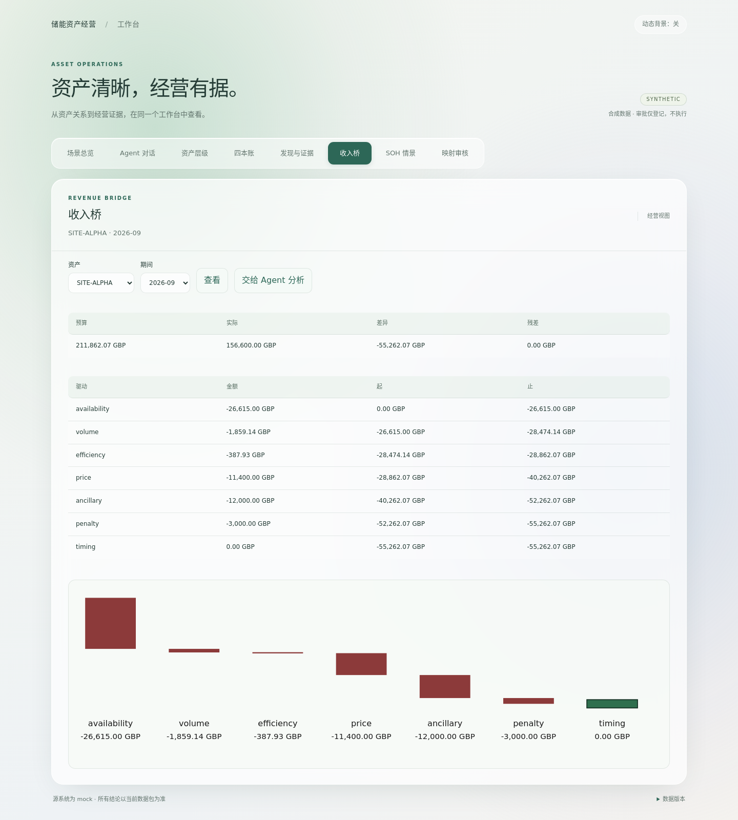 合成 Alpha 电站收入桥，按经营驱动拆分预算与实际收入差异并显示残差